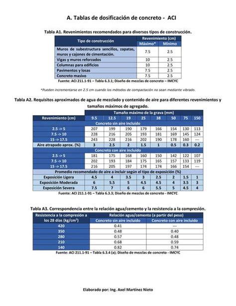 Tablas de Dosificación de Concreto Bernabe Barra De La Cruz uDocz