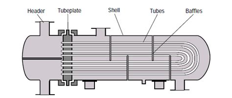 Shell & tube heat exchanger calculations - EnggCyclopedia