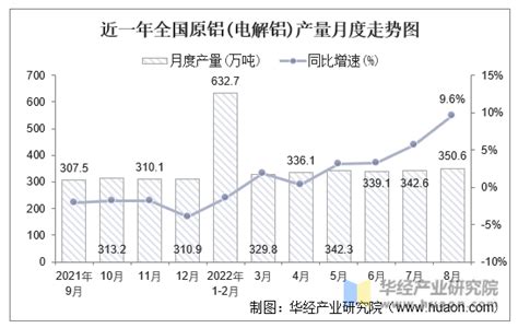 2022年1 8月全国原铝电解铝累计产量为26472万吨，同比增长21华经情报网华经产业研究院