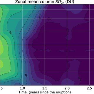 Model Calculated Zonal Mean Aerosol Optical Depth Aerosol Optical Depth