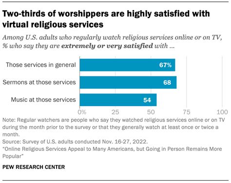 Chart By The Pew Research Center Religion News Service