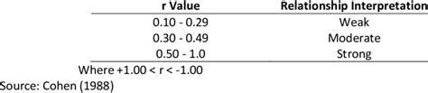 Classification Of Relationship Correlation Strength Cohen 1988