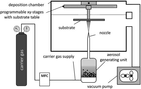 Schematic Overview Of The Powder Aerosol Deposition Apparatus