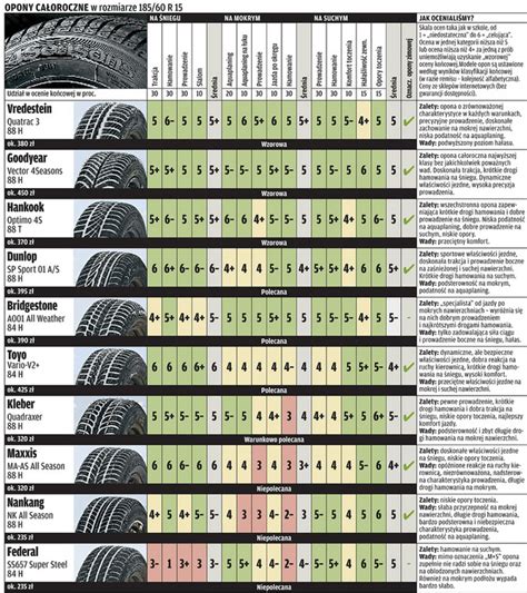 Test opon całorocznych w rozmiarze 185 60 R 15 czy są dobre na każdą