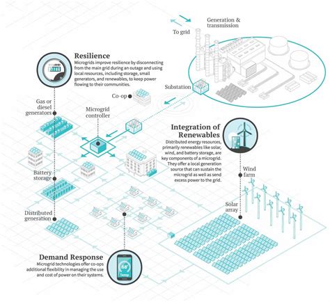 Microgrid Consortium America S Electric Cooperatives