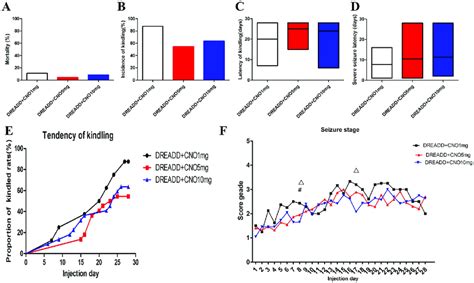 The Effect Of Multiple Cno Doses On Epileptogenesis In Ptz Kindling Rat