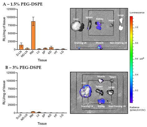 In Vivo Transfection Of LNPs Stabilized By PEG DSPE At A 1 5 And B