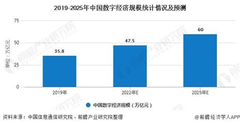 【独家发布】2020年中国数字经济行业市场现状及发展前景分析 2025年市场规模将达到60万亿 行业分析报告 经管之家原人大经济论坛