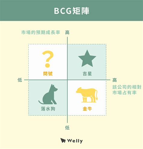 Bcg矩陣是什麼？波士頓矩陣教學：bcg模式找到你的產品定位！ Welly Seo