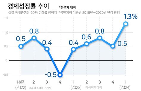 한은 올 1분기 경제성장률 13 2년3개월 만에 최고 수준 아시아투데이