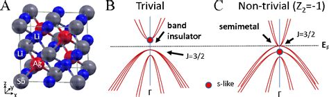 Figure 2 From Single Dirac Cone Z2 Topological Insulator Phases In