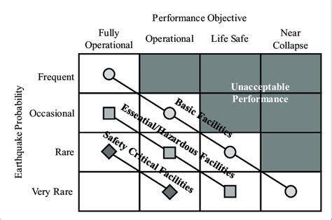 Typical Framework For Performance Based Seismic Design Structural Download Scientific