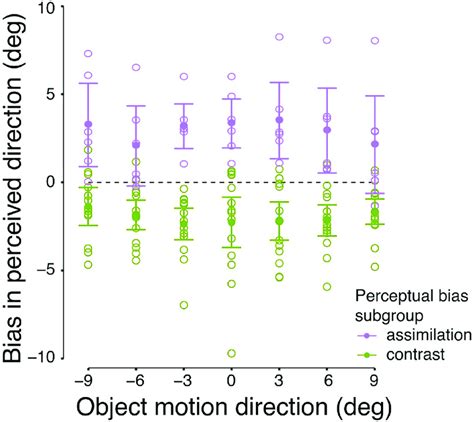 Perceptual Bias Patterns In All Observers Open Symbols Indicate The