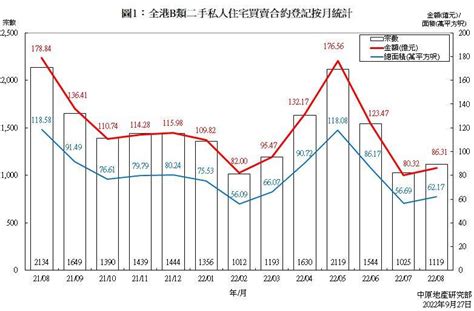 B類二手私人住宅買賣合約登記統計分析 2022年8月份 研究報告 中原地產