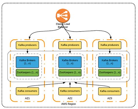 Mejores Prácticas Para Ejecutar Apache Kafka En Aws Blog De Amazon