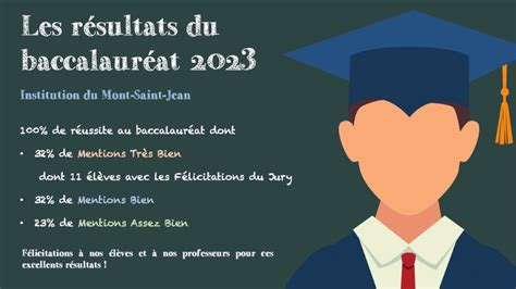 Résultats du Baccalauréat 2023 Lycée Mont Saint Jean