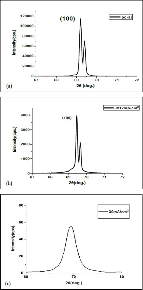 The XRD Diffraction Patterns Of The A PSi And Bulk Silicon At Various