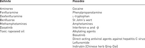 Updated Classification Of Drugs And Toxins Associated With Pah