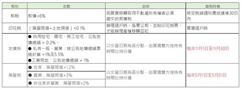 買房子要繳什麼稅？統整各式不動產應繳稅額、稅費公式介紹