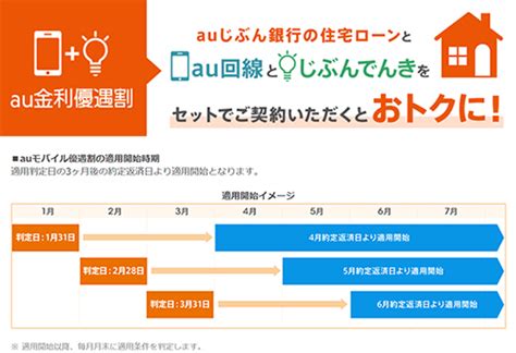 Auじぶん銀行の「auモバイル優遇割」対象者拡大、住宅ローン借入中でも適用可能に！ 通信×金融でずっとお得！ Bcn＋r