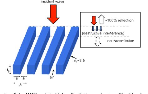 Figure From Monolithically Integrated Multi Wavelength Vcsel Arrays