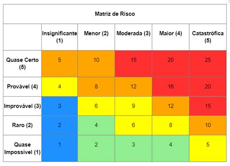 Matriz de Riscos AIHA ESST Gestão