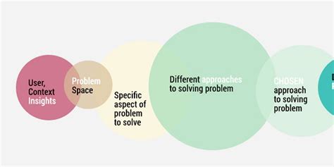 The Design Strategy