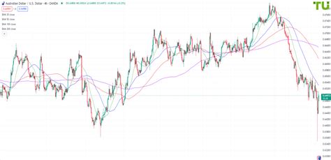 AUD USD forecast – Analysis, Rate & Chart