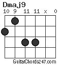 Dmaj9 Guitar Chord - Guitar Chords 247