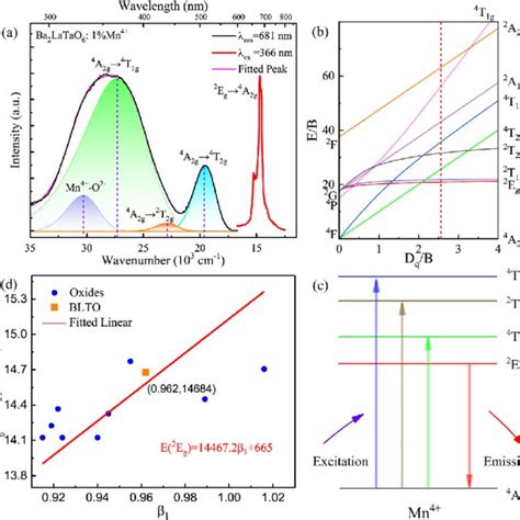 A Pl And Ple Spectra Of The Blto Mol Mn Samples After