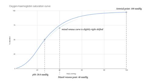 The Oxyhaemoglobin Dissociation Curve Deranged Physiology