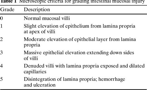 Table From Ph And Intestinal Mucosal Damage In Ischemia Reperfusion