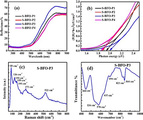 A Uvvisible Diffuse Reflectance Spectra B Plot Of F R H As A