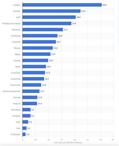 Panama Had A Lower Homicide Rate Than Costa Rica In 2023 Ecuador And