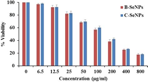 Biocompatibility Assay Of B Senps And C Senps On Hek 293 Cell Line