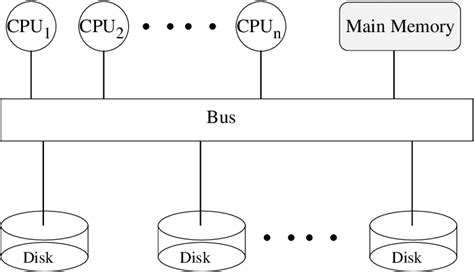 3 A Shared Memory Architecture Download Scientific Diagram