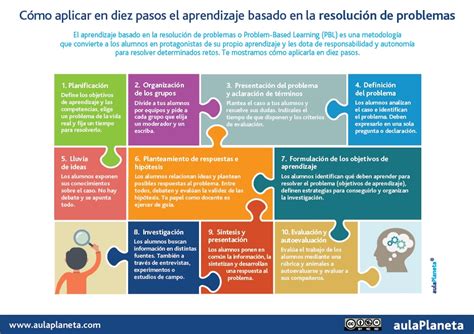 El Abp En Diez Pasos El Aprendizaje Basado En La Resolución De