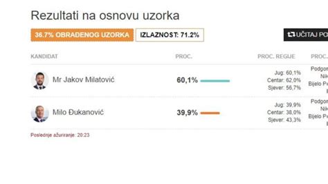 Prvi rezultati izbora u Crnoj Gori Milatović ima 60 1 posto glasova