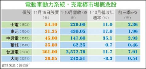 〈財經週報 電動車商機〉鎖定電動車市場 機電業搶攻動力系統、充電樁 自由財經