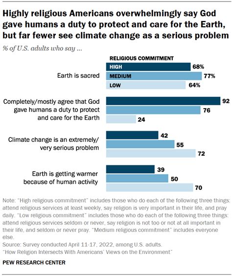 How Religion Intersects With Americans’ Views on the Environment | Pew ...