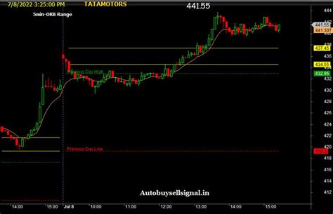 An Image Of A Trading Chart On A Computer Screen