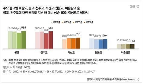 종교 호감도 ‘불교가 가장 높았다