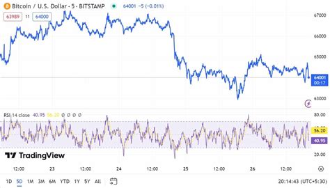 Bitcoin In Post Halving Danger Zone Heres What It Means For Btc