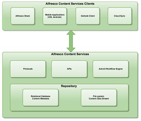 Alfresco Docs Developer Guide