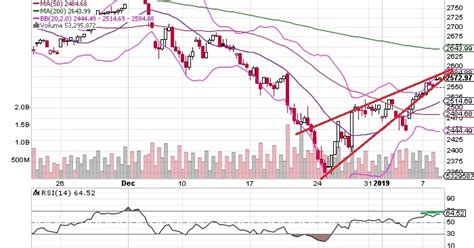 The Keystone Speculator Spx S P Hour Chart Negative Divergence