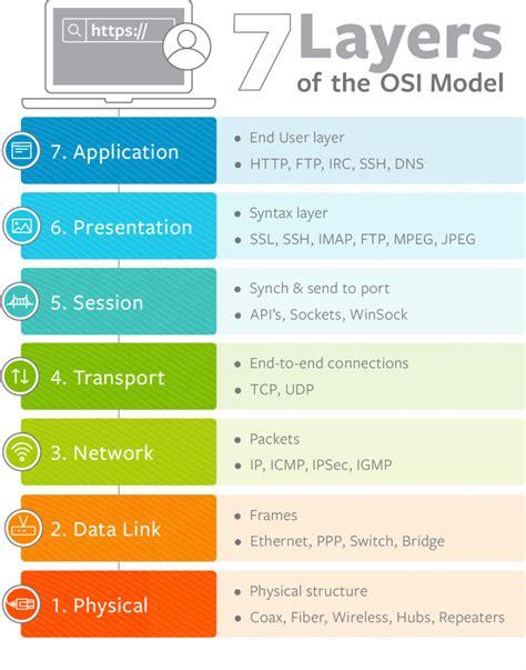 Definition OSI Layer along with usability and how to work OSI Layer