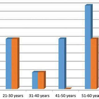 Bar Diagram Showing The Age And Sex Distribution Of Patients