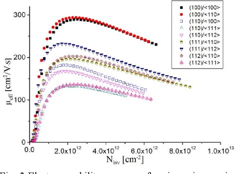 Figure 3 From Study Of Electron Mobility On Silicon With Different