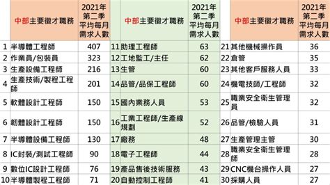 半導體業北中南top 30徵才職務 104玩數據－104人資市集