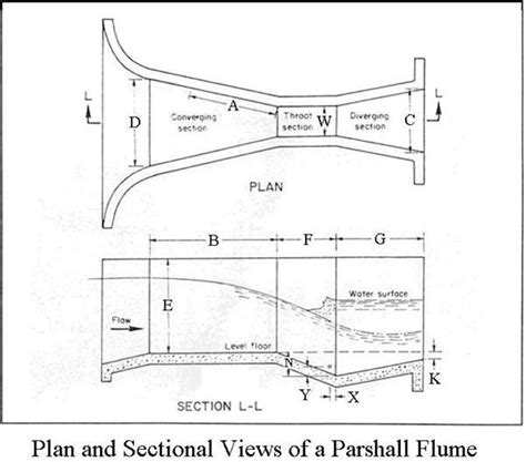 Parshall Flume Equations For Open Channel Flow Rate Calculations